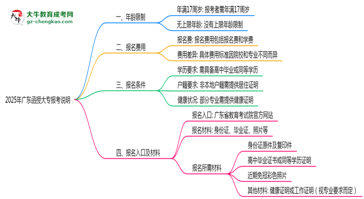 2025年廣東函授大專年齡限制及最低報考要求說明思維導(dǎo)圖