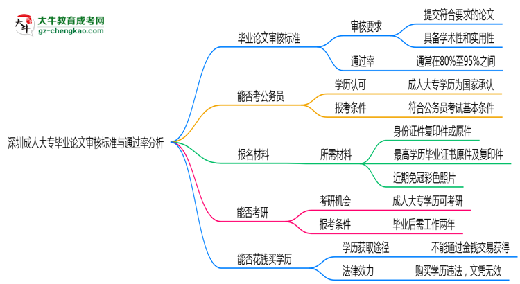 深圳成人大專(zhuān)畢業(yè)論文審核標(biāo)準(zhǔn)與通過(guò)率分析思維導(dǎo)圖