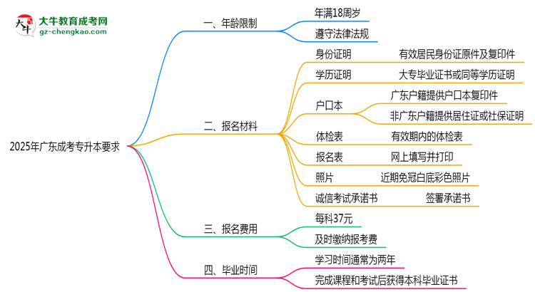2025年廣東成考專(zhuān)升本年齡限制及最低報(bào)考要求說(shuō)明思維導(dǎo)圖