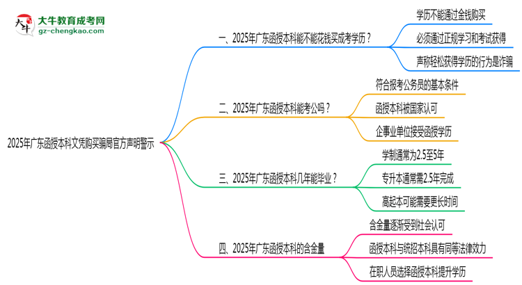 2025年廣東函授本科文憑購買騙局官方聲明警示思維導圖
