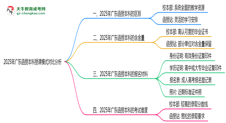 2025年廣東函授本科校本部與函授站授課模式對比分析思維導圖