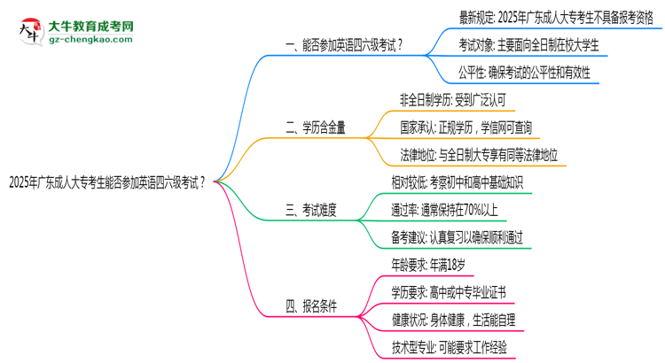 2025年廣東成人大?？忌芊駞⒓佑⒄Z四六級考試思維導(dǎo)圖