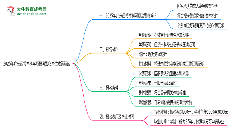 2025年廣東函授本科學歷報考警察崗位政策解讀思維導圖