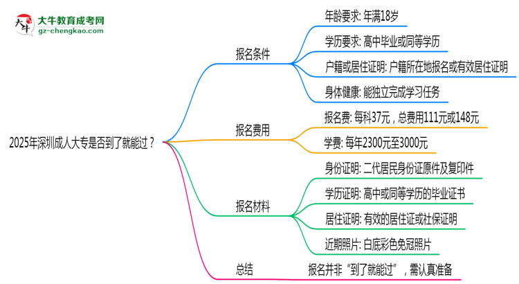 2025年深圳成人大專(zhuān)是否到了就能過(guò)？真那么簡(jiǎn)單嗎？思維導(dǎo)圖