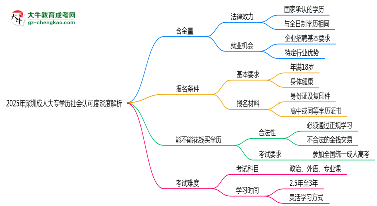 2025年深圳成人大專(zhuān)學(xué)歷社會(huì)認(rèn)可度深度解析思維導(dǎo)圖