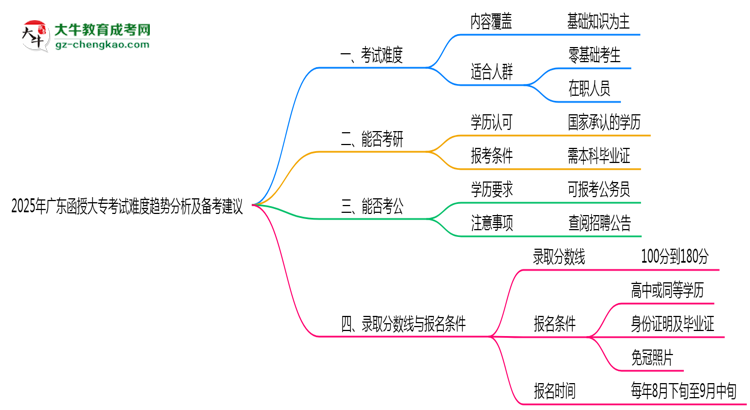 2025年廣東函授大?？荚囯y度趨勢分析及備考建議思維導(dǎo)圖