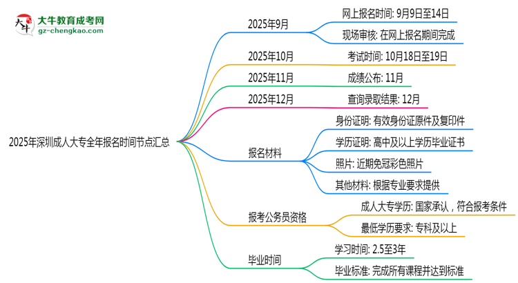 2025年深圳成人大專全年報名時間節(jié)點匯總思維導圖