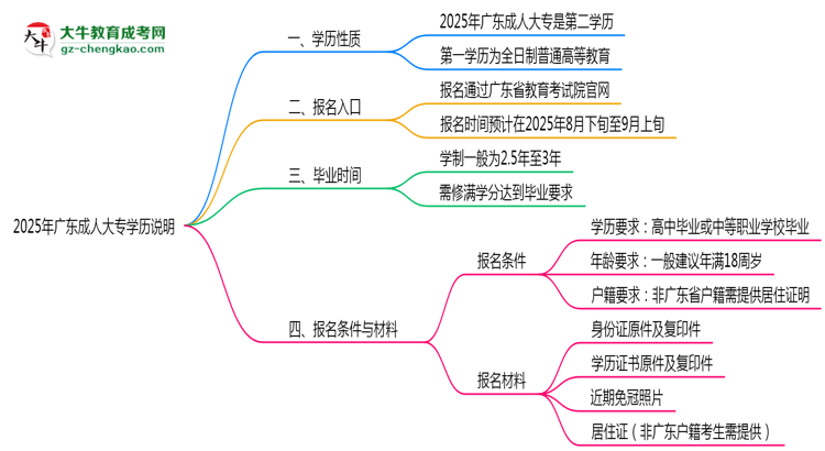 2025年廣東成人大專學歷是否算作第一學歷說明思維導圖