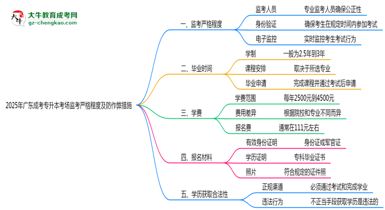 2025年廣東成考專升本考場監(jiān)考嚴格程度及防作弊措施思維導圖