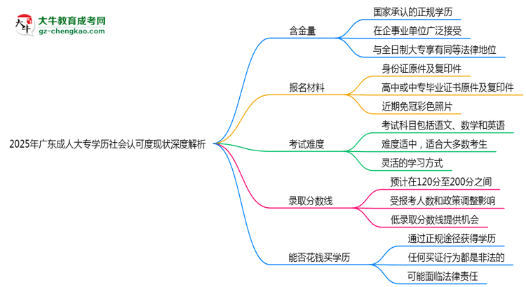 2025年廣東成人大專學(xué)歷社會認(rèn)可度現(xiàn)狀深度解析思維導(dǎo)圖
