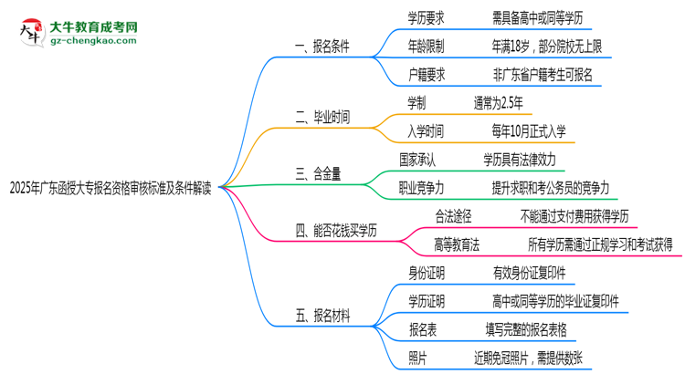 2025年廣東函授大專報名資格審核標準及條件解讀思維導圖