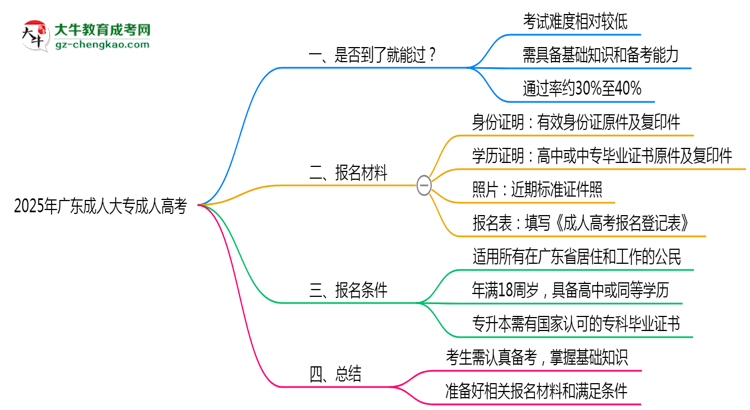 2025年廣東成人大專是否到考即過？真實難度揭秘思維導(dǎo)圖