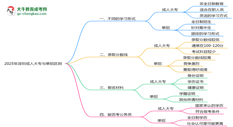 2025年深圳成人大專與單招區(qū)別及適用人群思維導圖