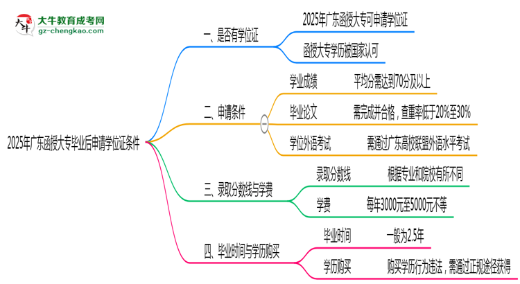2025年廣東函授大專畢業(yè)后申請(qǐng)學(xué)位證需滿足哪些條件思維導(dǎo)圖
