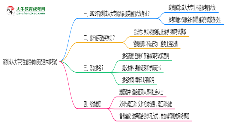 深圳成人大?？忌芊駞⒓佑⒄Z(yǔ)四六級(jí)考試思維導(dǎo)圖