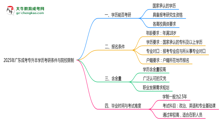 2025年廣東成考專(zhuān)升本學(xué)歷考研條件與院校限制思維導(dǎo)圖