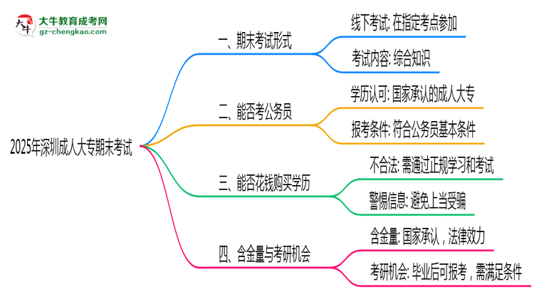 2025年深圳成人大專期末考試是線上考還是線下考？思維導(dǎo)圖