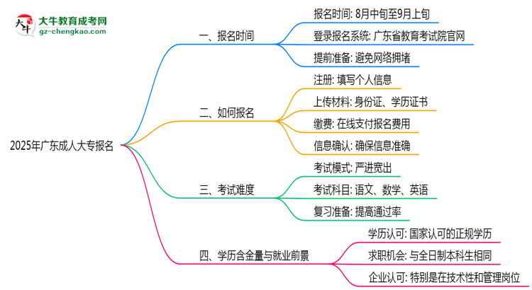 2025年廣東成人大專報名截止時間與注意事項思維導(dǎo)圖