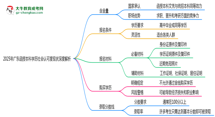2025年廣東函授本科學歷社會認可度現(xiàn)狀深度解析思維導圖