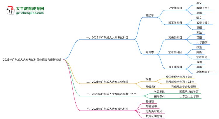 2025年廣東成人大專考試科目分值分布最新說(shuō)明思維導(dǎo)圖