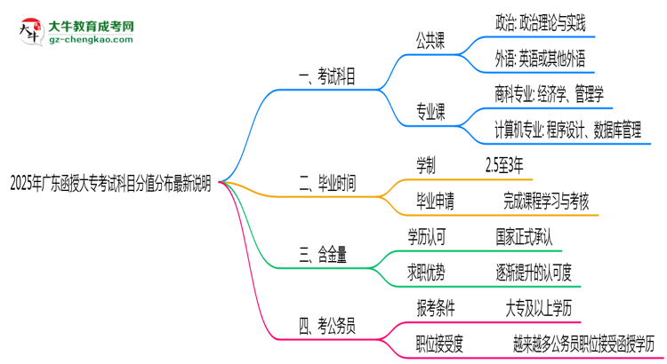 2025年廣東函授大專考試科目分值分布最新說明思維導(dǎo)圖