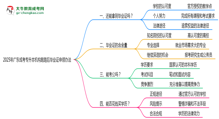 2025年廣東成考專升本機構(gòu)跑路后畢業(yè)證申領(lǐng)辦法思維導(dǎo)圖