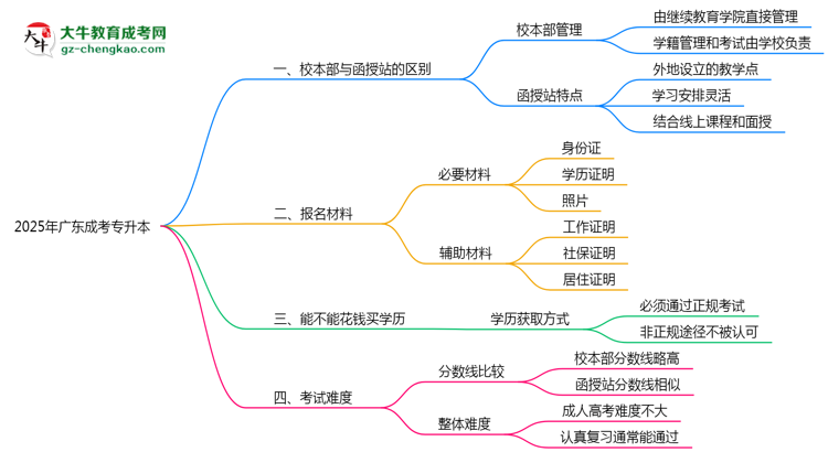 2025年廣東成考專升本校本部與函授站授課模式對比分析思維導圖