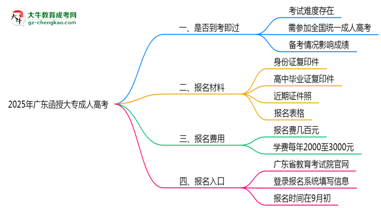 2025年廣東函授大專是否到考即過？真實難度揭秘思維導圖