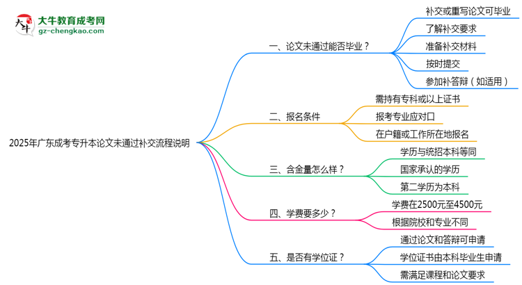 2025年廣東成考專升本論文未通過(guò)補(bǔ)交流程說(shuō)明思維導(dǎo)圖