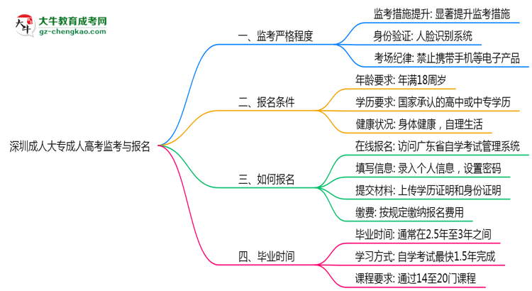 深圳成人大?？紙霰O(jiān)考嚴格程度與防作弊措施思維導圖
