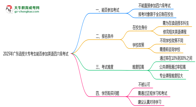 2025年廣東函授大專(zhuān)考生能否參加英語(yǔ)四六級(jí)考試思維導(dǎo)圖