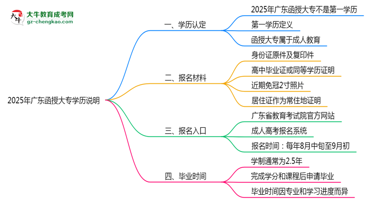 2025年廣東函授大專學(xué)歷是否算作第一學(xué)歷說(shuō)明思維導(dǎo)圖
