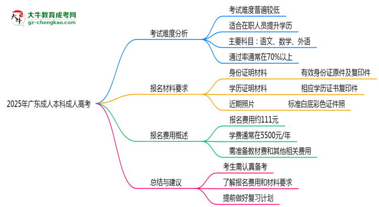 2025年廣東成人本科是否到考即過(guò)？真實(shí)難度揭秘思維導(dǎo)圖
