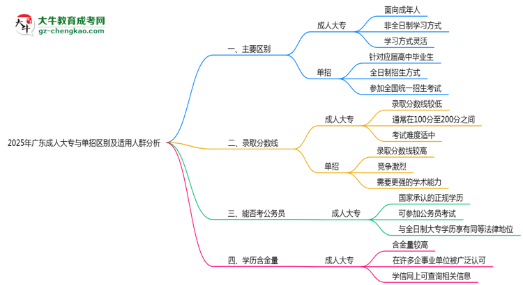 2025年廣東成人大專(zhuān)與單招區(qū)別及適用人群分析思維導(dǎo)圖