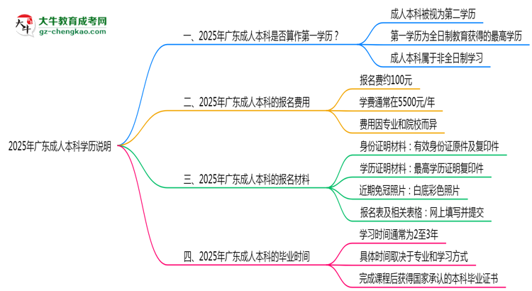 2025年廣東成人本科學歷是否算作第一學歷說明思維導圖