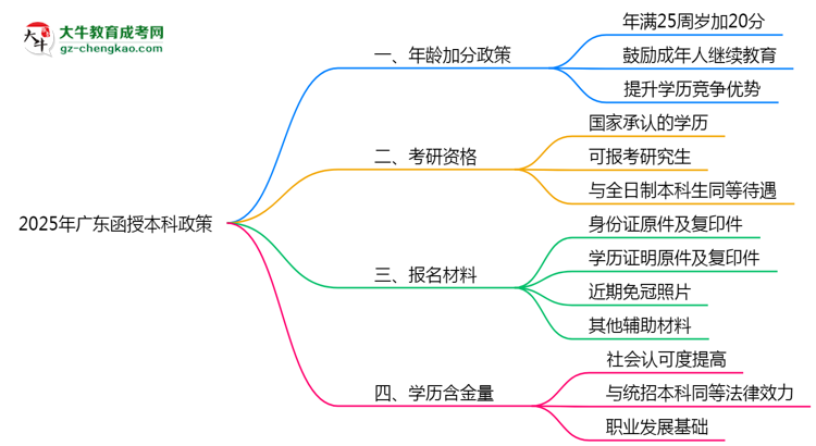 【圖文】2025年廣東函授本科年齡加分政策實(shí)施細(xì)則