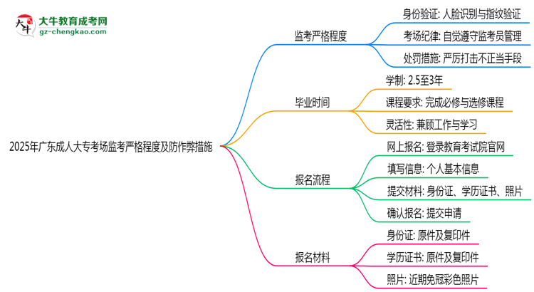 2025年廣東成人大?？紙?chǎng)監(jiān)考嚴(yán)格程度及防作弊措施思維導(dǎo)圖