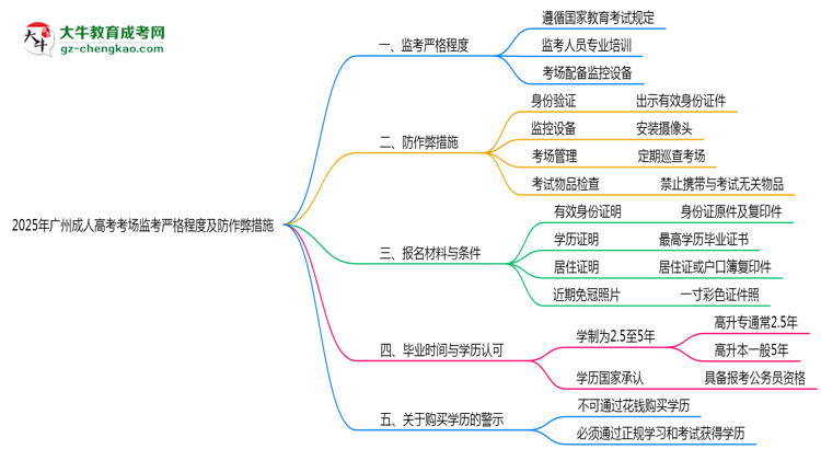 2025年廣州成人高考考場監(jiān)考嚴格程度及防作弊措施思維導圖