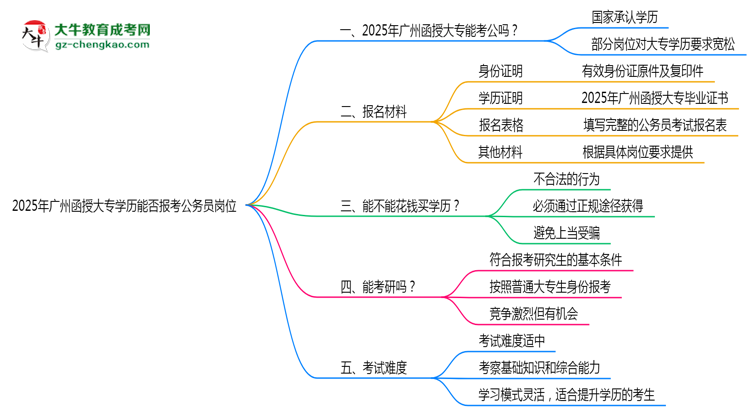 2025年廣州函授大專(zhuān)學(xué)歷能否報(bào)考公務(wù)員崗位思維導(dǎo)圖