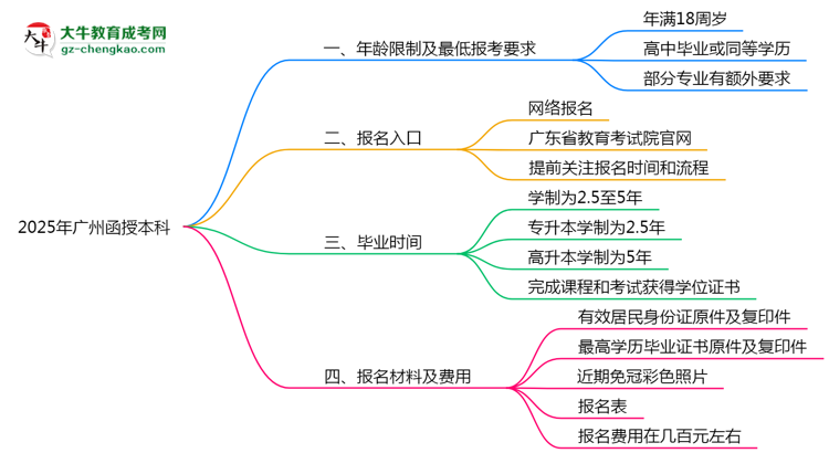 2025年廣州函授本科年齡限制及最低報考要求說明思維導(dǎo)圖