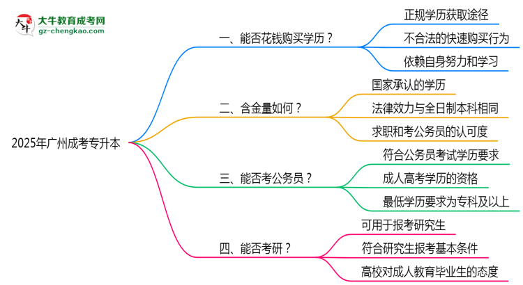2025年廣州成考專升本文憑購(gòu)買騙局官方聲明警示思維導(dǎo)圖