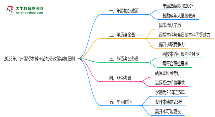 2025年廣州函授本科年齡加分政策實施細則思維導圖