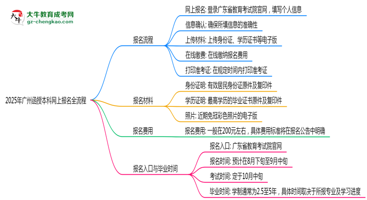 【保姆級】2025年廣州函授本科網(wǎng)上報(bào)名全流程操作步驟詳解