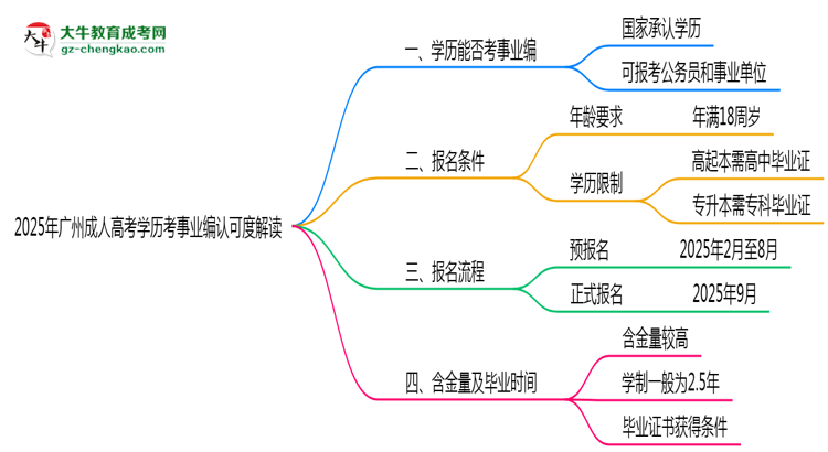 2025年廣州成人高考學歷考事業(yè)編認可度解讀思維導圖