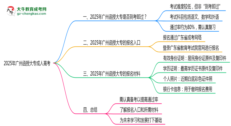 2025年廣州函授大專是否到考即過？真實難度揭秘思維導圖