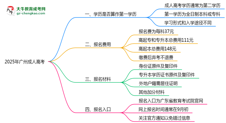 2025年廣州成人高考學(xué)歷是否算作第一學(xué)歷說(shuō)明思維導(dǎo)圖