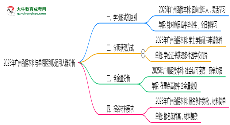 【圖解】2025年廣州函授本科與單招區(qū)別及適用人群分析
