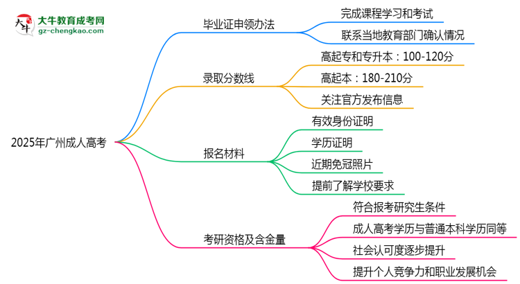 2025年廣州成人高考機構(gòu)跑路后畢業(yè)證申領(lǐng)辦法思維導(dǎo)圖