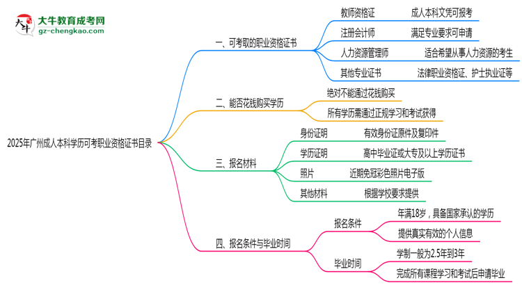 2025年廣州成人本科學歷可考職業(yè)資格證書目錄思維導圖