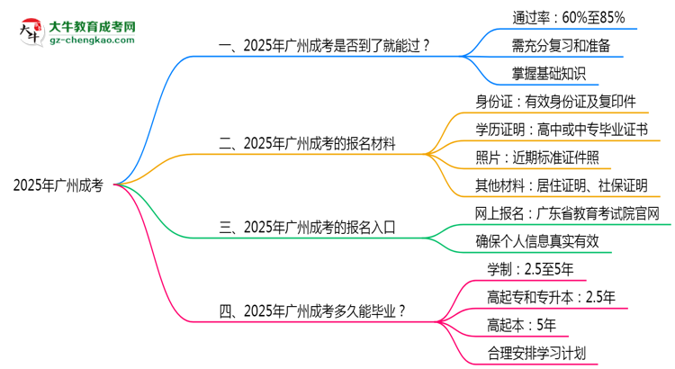 2025年廣州成考是否到考即過？真實(shí)難度揭秘思維導(dǎo)圖